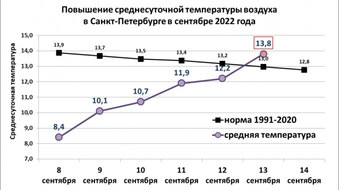 Впервые с конца лета температура воздуха превысила норму в Петербурге