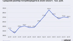 НБКИ: средний размер потребкредита в РФ с начала года вырос на 19%