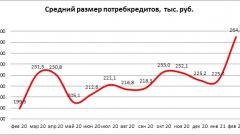 НБКИ: средний размер потребкредита в России в феврале вырос почти на 33%