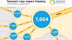 Транзит газа из России через ГТС Украины в январе снизился на 57% к январю-2021
