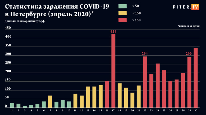 Результаты петербург. Коронавирус в Петербурге статистика. Статистика СПБ. Статистика по коронавирус у в СПБ. Коронавирус статистика СП.Б.