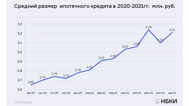 НБКИ: в августе средний размер ипотечных кредитов увеличился до 3,21 млн. рублей