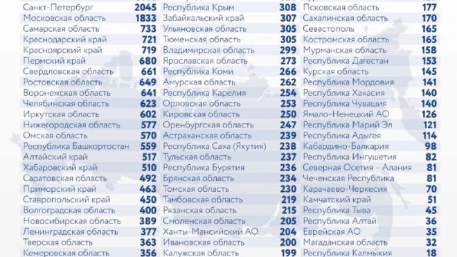 В России выявили 30 288 заразившихся ковидом за сутки