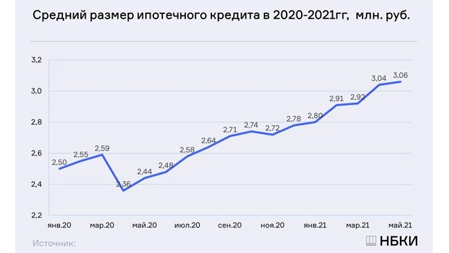 НБКИ: средний размер ипотечных кредитов второй месяц подряд превысил уровень 3 млн. рублей