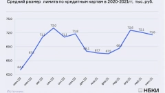 НБКИ: средний лимит по новым кредитным картам сокращается два месяца подряд