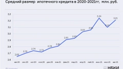 НБКИ: в августе средний размер ипотечных кредитов увеличился до 3,21 млн. рублей