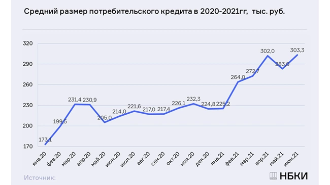 Сумма кредитов в 2021 году сумма. Объёмы потребительского кредитования в РФ. Средний размер потребительского кредита. Объем потребительских кредитов в России 2021. Средняя сумма потребительского кредита в России 2022.