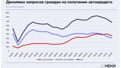 НБКИ: доля кредитных заявок на покупку б/у автомобилей впервые превысила 50% от общего числа заявок на автокредиты