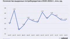 НБКИ: выдача потребительских кредитов сокращается третий месяц подряд