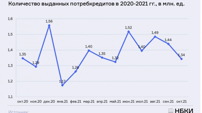 НБКИ: выдача потребительских кредитов в РФ снижается второй месяц подряд
