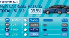 В феврале рынок новых автомобилей Великобритании сжался на 35,5%