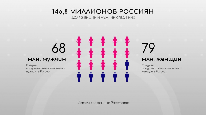 Продолжительность жизни в России показала исторический максимум