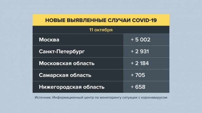 В России выявлено 29 409 новых случаев заражения COVID-19