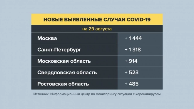 В России за сутки выявлено 19 286 новых случаев заражения COVID-19