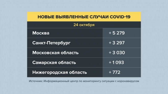 В России за сутки выявили 35 660 новых случаев COVID-19