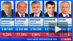 ЦИК обработал 99,99% протоколов: результат Путина остался на уровне 63,60%