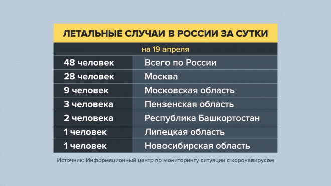 В России впервые выявлено за сутки более 6000 больных коронавирусом