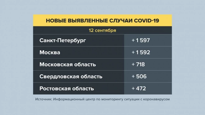 В России выявили 18 554 заразившихся коронавирусом за сутки