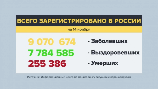 В России выявили 38 823 новых случая заражения COVID-19