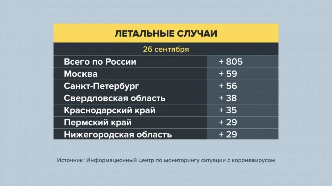 В России за сутки выявили более 22 тыс. случаев заражения COVID-19