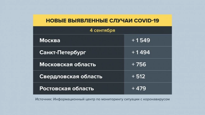 В России выявили 18 780 случаев заражения коронавирусом за сутки