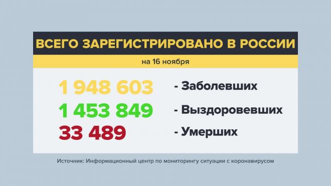 В России зафиксировано 22 778 новых случаев заражения коронавирусом