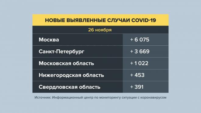 В России зафиксировано 25 487 новых случаев заражения коронавирусом