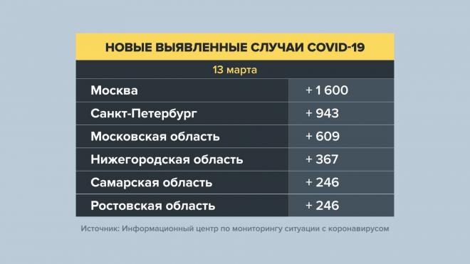 В России за сутки выявили 9 908 случаев заражения коронавирусом