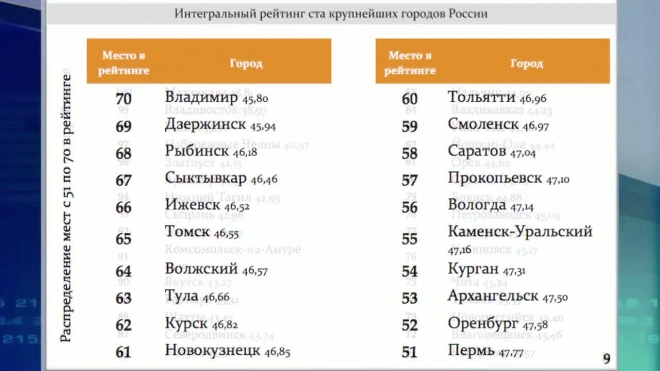 Грозный догоняет Петербург в рейтинге городов России