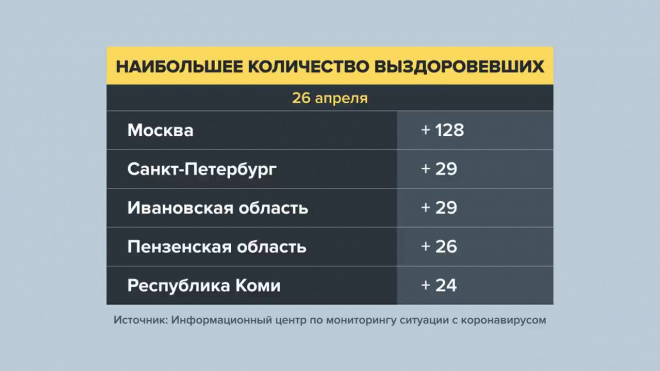 Ещё 151 человек заразился коронавирусом в Петербурге