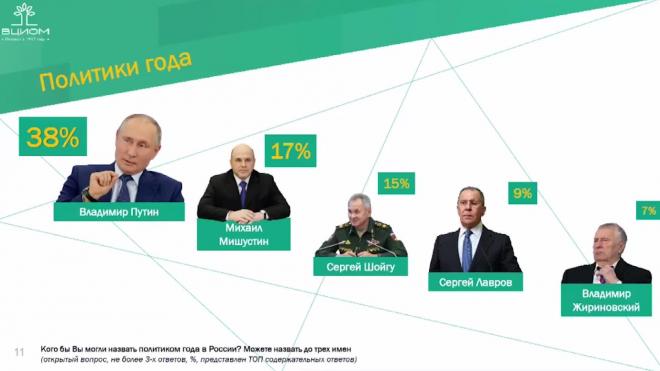 ВЦИОМ: россияне назвали Владимира Путина политиком года
