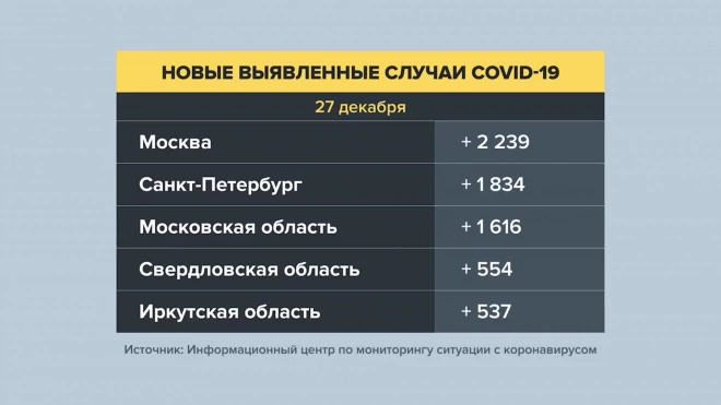 В России за сутки выявили 23 210 случаев заболевания COVID-19