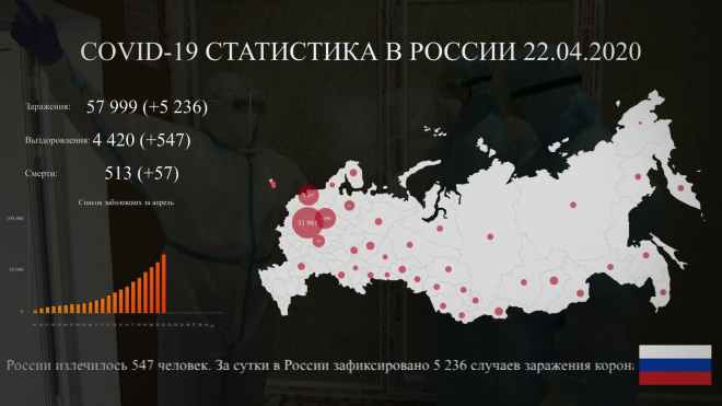 За сутки в России зафиксировано 5 236 случаев заражения коронавирусом