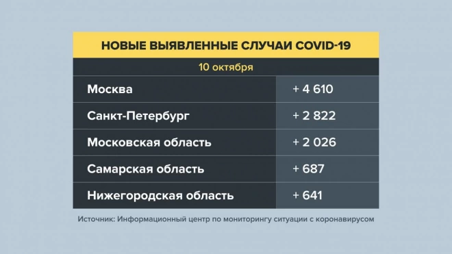 В России зафиксировали новый максимум смертей от COVID-19