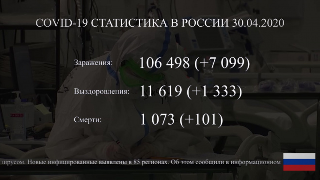 В России зафиксировано 7 099 новых случаев заражения коронавирусом