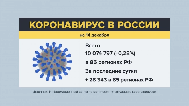 В России зафиксировали 28 343 новых случая COVID-19
