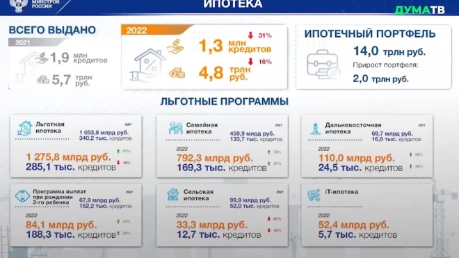 Количество ипотечных кредитов на частные дома в России за 2022 год выросло в три раза