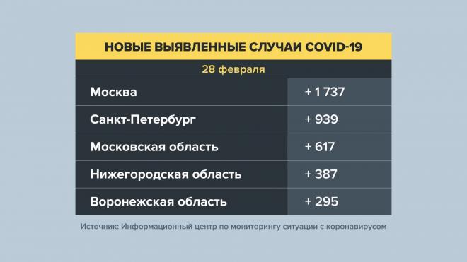 В России за сутки выявлено 11 359 новых случаев заражения COVID-19