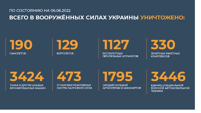 ВС России за время спецоперации уничтожили 190 украинских самолетов