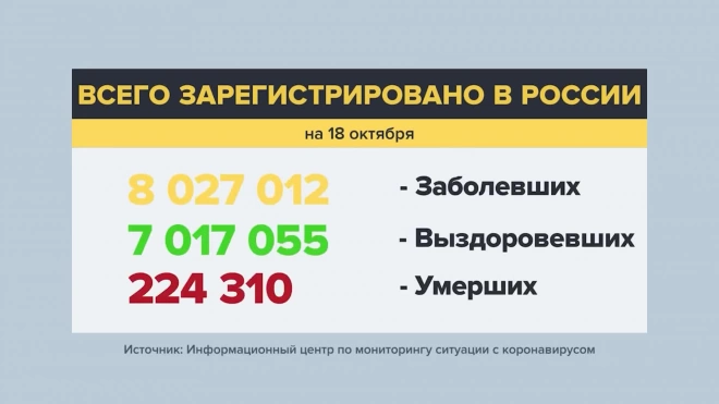 Число подтвержденных случаев COVID-19 в России превысило восемь миллионов