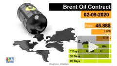 Цена нефти Brent поднялась почти до $46 за баррель