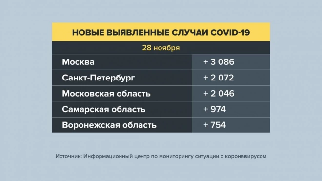 В России вторые сутки подряд выявляют менее 34 тыс. заболевших COVID-19