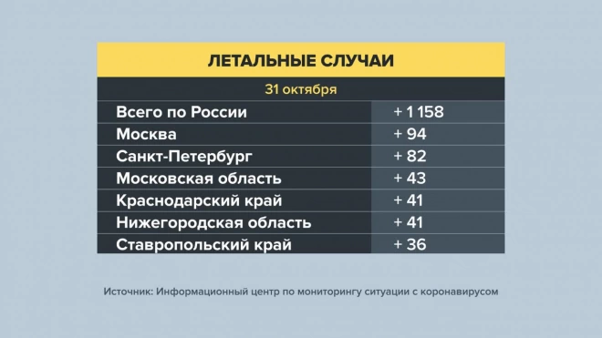 В России выявили почти 41 тыс. новых случаев COVID-19