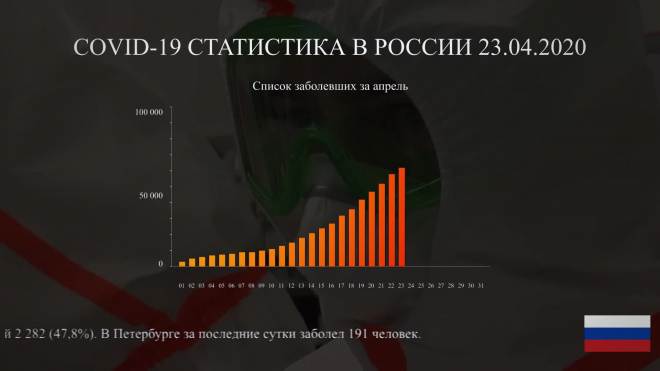 За сутки в России зафиксировано 4 774 случая заражения коронавирусом