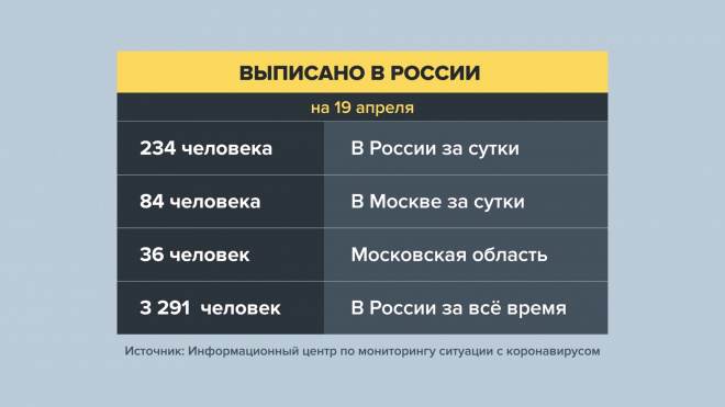 Перечислены регионы России с новыми случаями коронавируса на 19 апреля