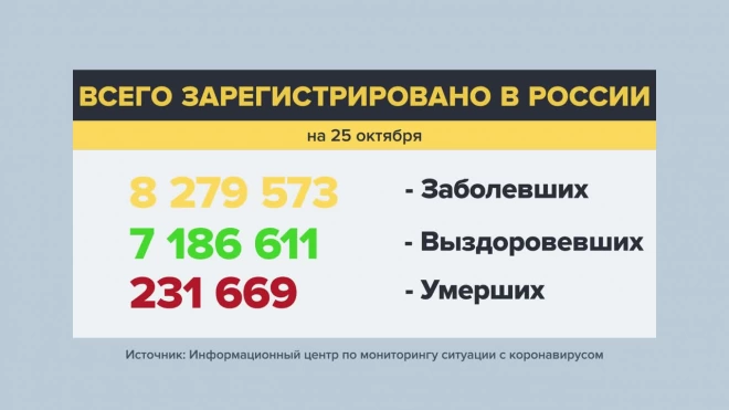 В России выявлено максимальное с начала пандемии число случаев заражения COVID-19