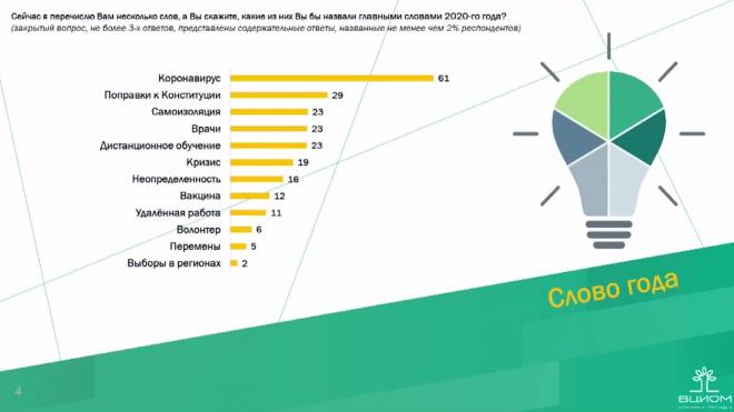 Россияне назвали самое популярное слово 2020 года