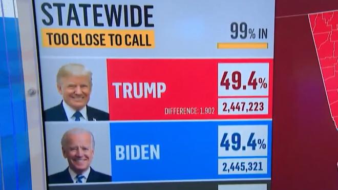 Fox News: Байден догнал Трампа по голосам в Джорджии