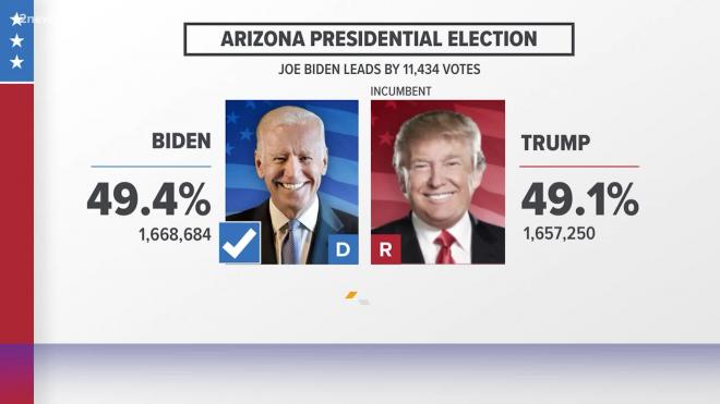 CNN: Байден победил в колеблющемся штате Аризона