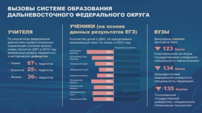 На Дальнем Востоке сократилось число выпускников, не сдавших ЕГЭ